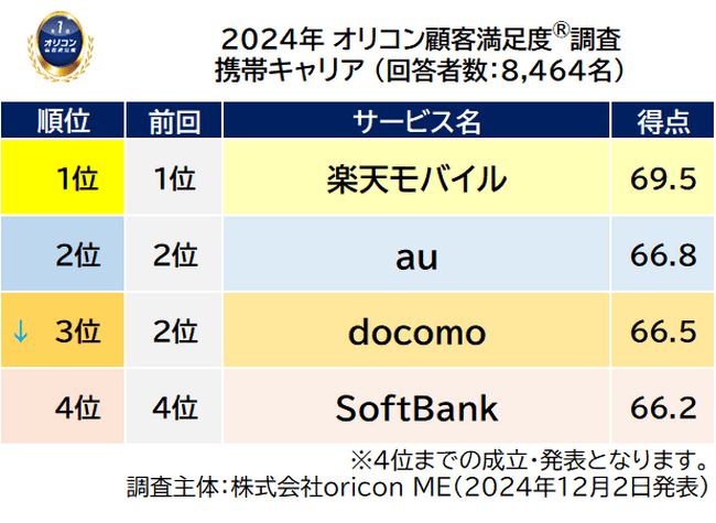 前回順位つき総合ランキング 携帯キャリア（2024年 オリコン顧客満足度(R)調査）