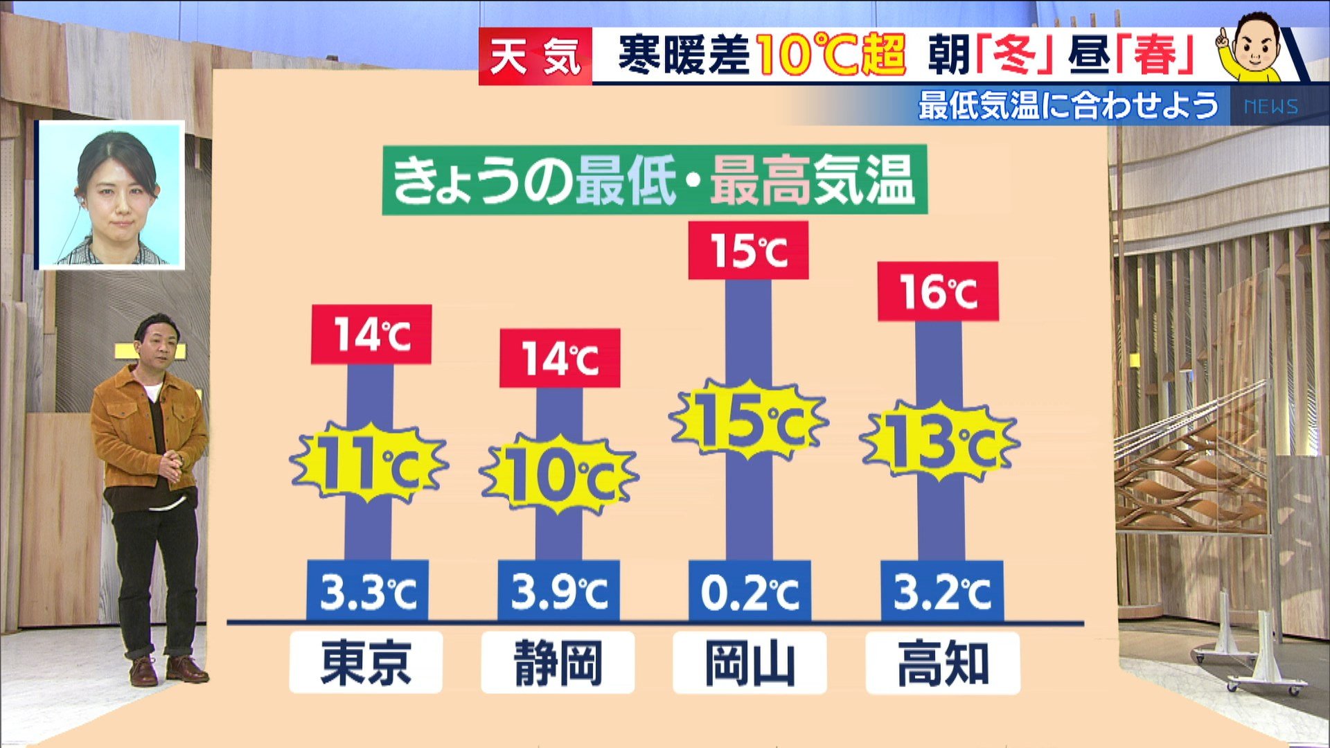 朝は冬で昼は春 寒暖差10 超 服装は 朝の気温合わせ がおすすめ 寒暖差疲労 の対策法は Fnnプライムオンライン Goo ニュース