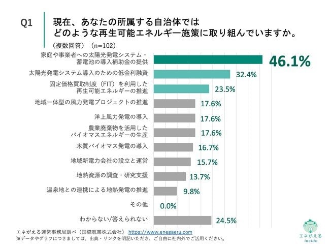 Q1.現在、あなたの所属する自治体ではどのような再生可能エネルギー施策に取り組んでいますか。（複数回答）