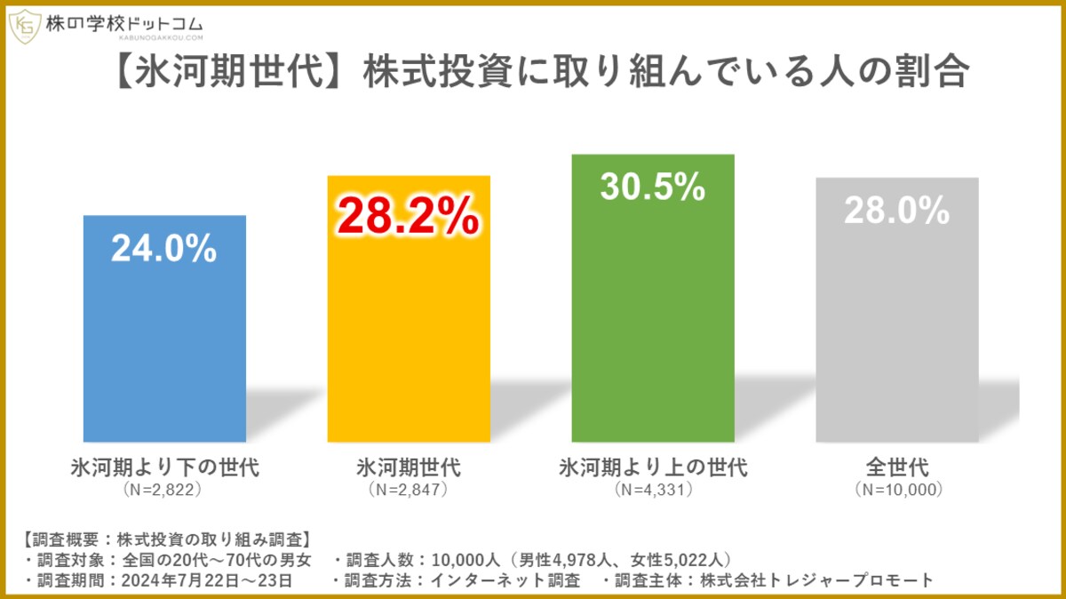 氷河期世代はどれくらい株式投資をやっているのか？資産額や目標から団塊・Ｚ世代との違いを分析