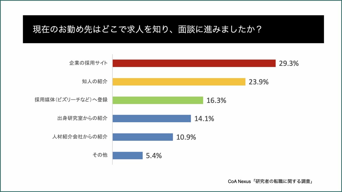 coa様確認 （研究者の転職は、「企業の採用サイト」から直接情報を入手 