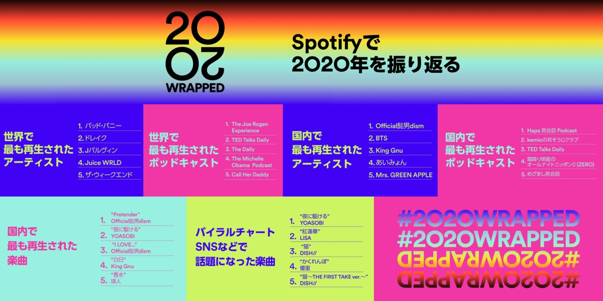 Spotifyが2020年の音楽シーンを振り返る世界と日本のランキングを発表