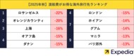 【2025年秋】秋に安く行ける海外旅行先ランキングを発表！秋の海外旅行の渡航費は夏より平均12%もお得