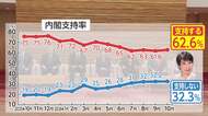高市内閣発足から1年　高水準の支持率維持　簗氏の大臣辞任「妥当」が8割超　若い世代は高市総理の判断時期を問題視せずか【FNN世論調査を分析】