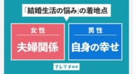 結婚1～2年目、夫の悩みは「自分の幸福度」と、妻の悩みは「夫婦関係」と関連。既婚男女399名調査【ナレソメ総研調査】