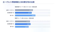 「毎日ヨーグルト」はダイエットの効果なし？ガセリ菌保有者ほどBMIが高い“腸活の罠”が判明