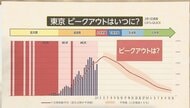 感染拡大“2月2日はすでに「上昇終盤」”…東京都「ピークアウト」の時期は?社会学者グループがAI予測