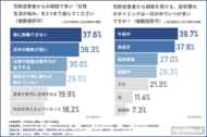 【医師・耳鼻科医1000名に調査】約9割が「睡眠不足」や「睡眠の質低下」を訴える花粉症患者が多いと実感!?
