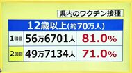 対象者の71%が2回接種完了 新型コロナワクチン接種 進捗状況【福井県】