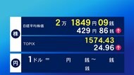 28日東京株式市場前場 429円86銭高の2万1849円09銭
