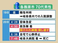 病床ひっ迫が不幸招く…コロナ陽性患者が急変も搬送されず死亡 救急隊到着から搬送までの「空白の3時間」