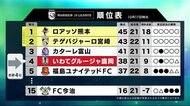 いわてグルージャ盛岡 土壇場で追いつく FC岐阜戦<岩手県>