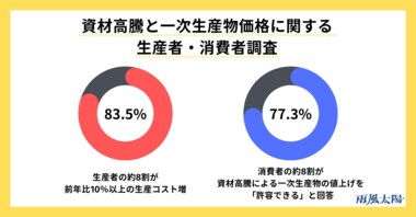 【資材高騰と一次生産物価格に関する生産者・消費者調査】約8割の生産者が、前年比10%以上の生産コスト増 消費者は約8割が、資材高騰による一次生産物の値上げを「許容できる」と回答