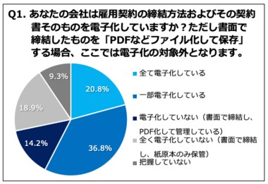 雇用契約を完全に電子化している企業は約2割、一部導入を含めると57.6%の企業が電子化済み!電子化した企業では54.1%が業務削減の実感あり