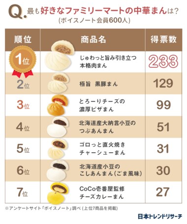 【本格的な美味しさ】ファミリーマートの中華まん人気ランキング 1位は「じゅわっと旨み引き立つ本格肉まん」 2位は…?