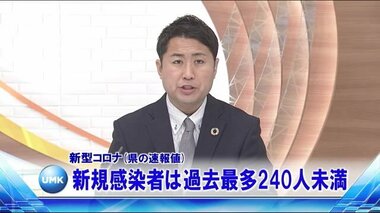 新型コロナの新規感染者は240人未満 2日連続で過去最多を更新 宮崎県