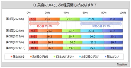 【美容意識に関する調査】美容に関心がある人は3割強。美容に関して気になることは「顔のしわ、たるみ、ゆるみ」「顔のくすみ、しみ、そばかす、毛穴」が各3割強、「体重」「肌の乾燥」「体型」が2割前後