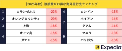 【2025年秋】秋に安く行ける海外旅行先ランキングを発表!秋の海外旅行の渡航費は夏より平均12%もお得