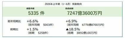 【全国企業倒産集計】2026年上半期の倒産件数は5,335件 2年連続の5000件超え物価高・人手不足が過去最多を更新