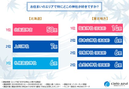 「神社めぐり」が好きな方が回答!全国エリア別「好きな神社」ランキング!