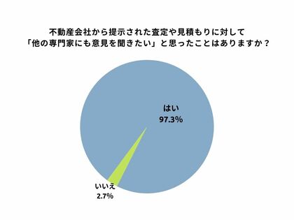 不動産取引経験者・検討者520名に聞いた最新調査を発表!8割が不満!不動産情報サイトの“見えにくさ”にストレス。9割が「取引に不透明さを感じた」実態も明らかに。