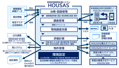 家屋評価業務支援システム「HOUSAS」のご利用自治体数が750を突破！