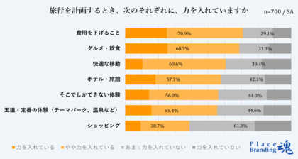 【調査レポート】国内旅行への回帰鮮明! 海外旅行「行きたくない」51.0%