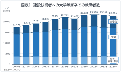 ［建設技術者編］新卒就職動向レポート ～建設技術者への新卒就職者数は2年連続のマイナスと将来の人材確保への懸念が拡大、建設各社は女性および文系の採用に注力