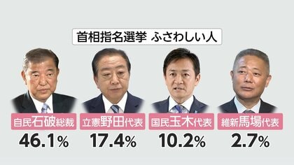 石破内閣の支持率43.8％　10ポイント急落　「103万円の壁」引き上げるべき8割【FNN　世論調査】