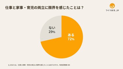【勤労感謝の日特集】仕事と家事・育児の両立に限界を感じている母親が72% Antway調査