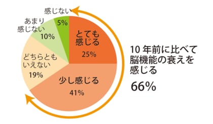 働き盛りの66%が「脳機能の衰え」を実感! 20代が脳パフォーマンスを上げたいのは「睡眠不足」のとき