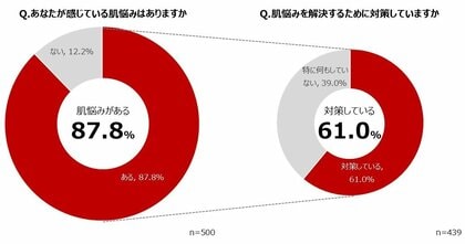 美容効果を知ることで、摂取意向1.25倍に上昇