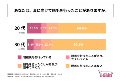 夏に向けて脱毛を行ったことがある人の割合は、20代の男女で約4割、30代の男女で約3割!i-Skin合同会社が「20代・30代の夏に向けた美容意識と脱毛に関する実態調査」を実施!
