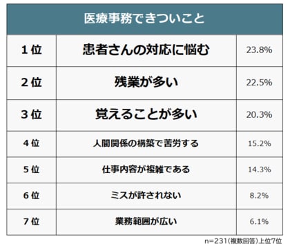 【医療事務できついことランキング】男女231人アンケート調査