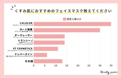 <調査レポート>くすみ肌におすすめのフェイスマスク教えてください!2位は「メラノCC 集中対策 マスク」1位は?