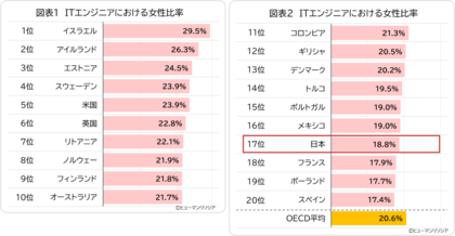 ITエンジニアの女性比率、日本は18.8%でOECD加盟国中17位、ITおよびSTEM分野卒業者の女性比率は、OECD最下位と将来の女性活躍が危惧される結果に