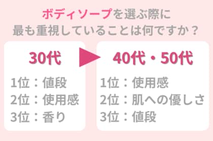 30代~50代に「ボディソープを選ぶ際に最も重視すること」を調査!肌の乾燥やかゆみが気になるなら○○がおすすめ!