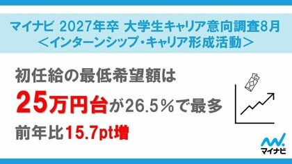 「マイナビ 2027年卒 大学生キャリア意向調査8月<インターンシップ・キャリア形成活動>」を発表