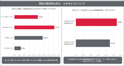 全国の働き世代の男女1,000人に聞いた、「ファイナンシャル・ウェルビーイング（経済的な安心・心のゆとり）」に関する意識・実態調査