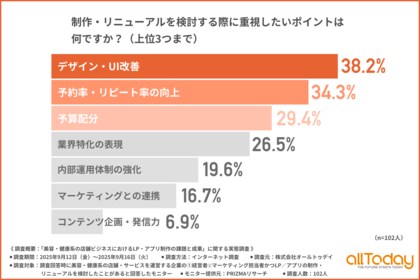 【美容・健康系店舗のWeb戦略】約4割が「新規」より「リピーター・会員獲得」重視！制作時にこだわりたいポイント1位は？