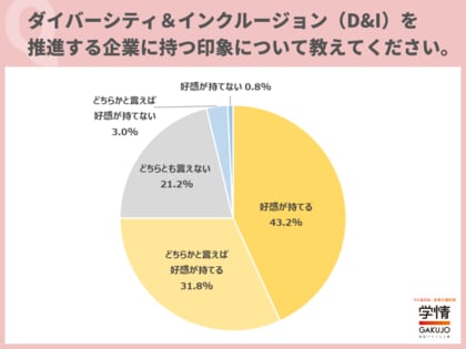 【27卒学生調査】ダイバーシティ＆インクルージョン推進企業、4人に3人が「好感持つ」。「生き生きと働ける」「新しい発見が豊富だと思う」の声