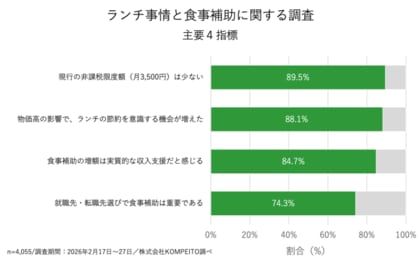 2026年4月「食事補助」42年ぶりの改正へ。8割以上が“実質収入”と認識、74.3%が企業選びで重視--福利厚生が採用競争の重要指標に