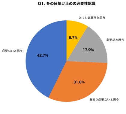 「冬だから日焼け止めは不要」と思っている人が74.3%！冬の紫外線量は夏の約50%、5年間のシミ蓄積リスク調査で判明した驚きの実態