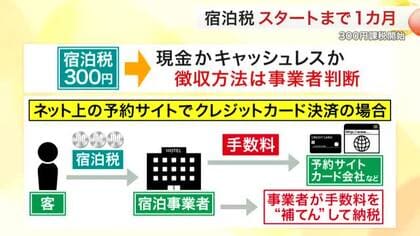 導入が約１か月後に迫る宿泊税　年間約１１億円の活用見込みも　支出と利便性で揺らぐ現場