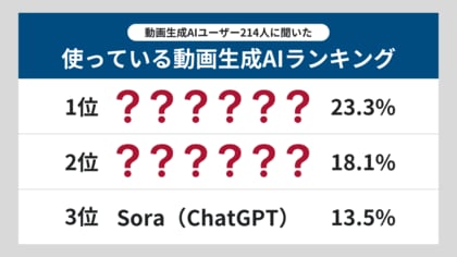 【生成AIの利用実態調査】「どの動画生成AIを使っている?」動画生成AIの利用者214人へアンケート調査!