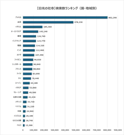 日本の世界遺産検索ランキング【日光の社寺】～AI時代の検索行動で見る『日光の社寺』のグローバル需要～