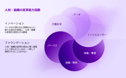 アクセンチュア最新調査――96%の企業が、総収益の5%以上を人材・組織変革に投じる計画