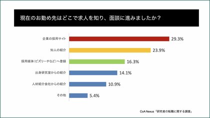 研究者の転職は、「企業の採用サイト」から直接情報を入手。未だに自力での情報収集が主流であるという、意外な結果に