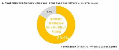 <“夏場の更年期”に関する実態調査> 季節に応じて感じる更年期症状には違いが見られる結果に 春夏は「ホットフラッシュ」秋冬は「冷え症」がトップ