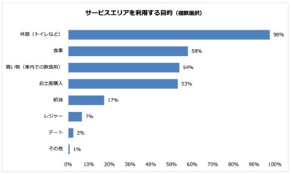サービスエリア選びで最も重視することは「駐車場の広さ」 おすすめのサービスエリアには海老名や刈谷、淡路などがランクイン
